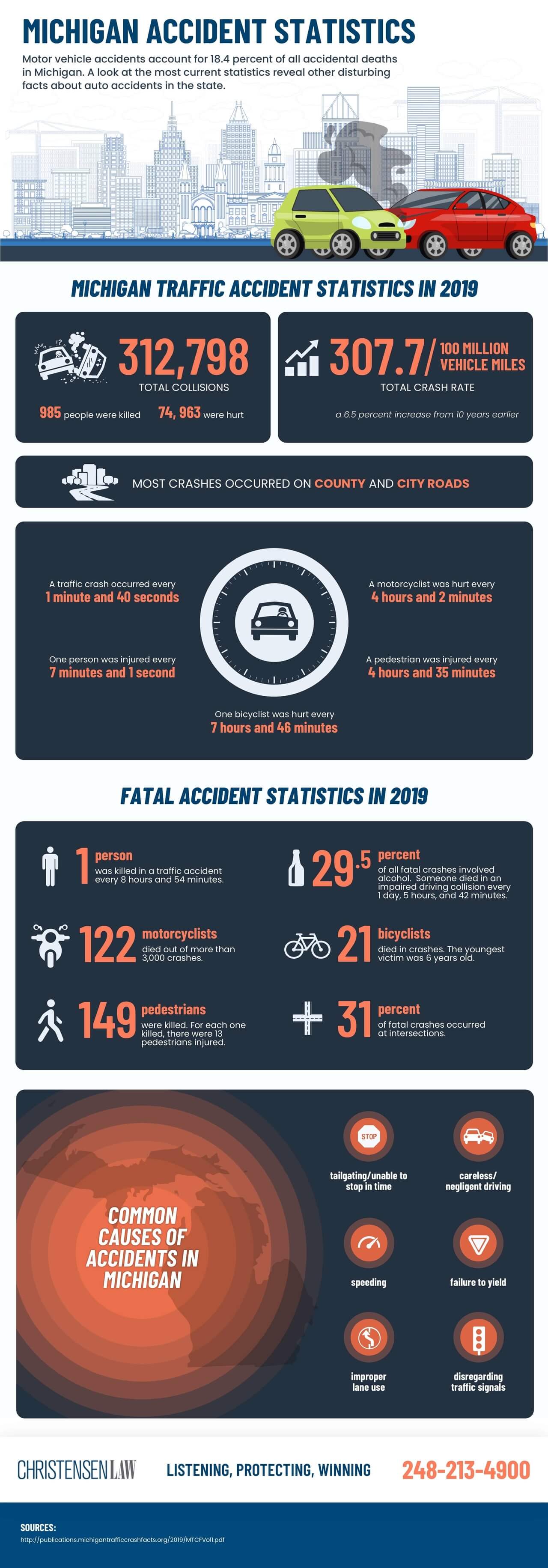 Michigan Accident Statistics - Christensen Law