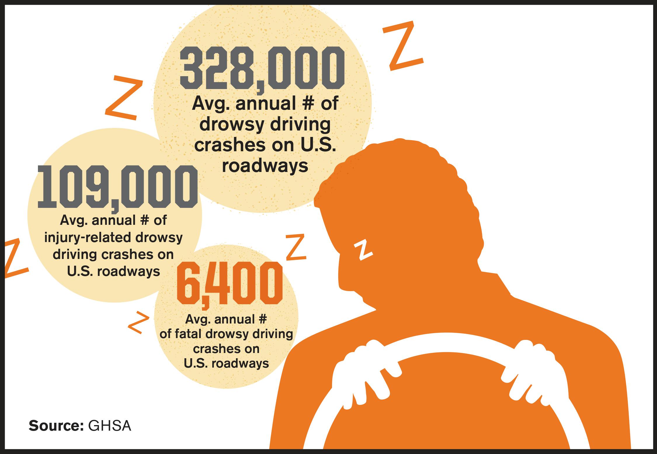 Average Annual Number of Drowsy Driving Accidents