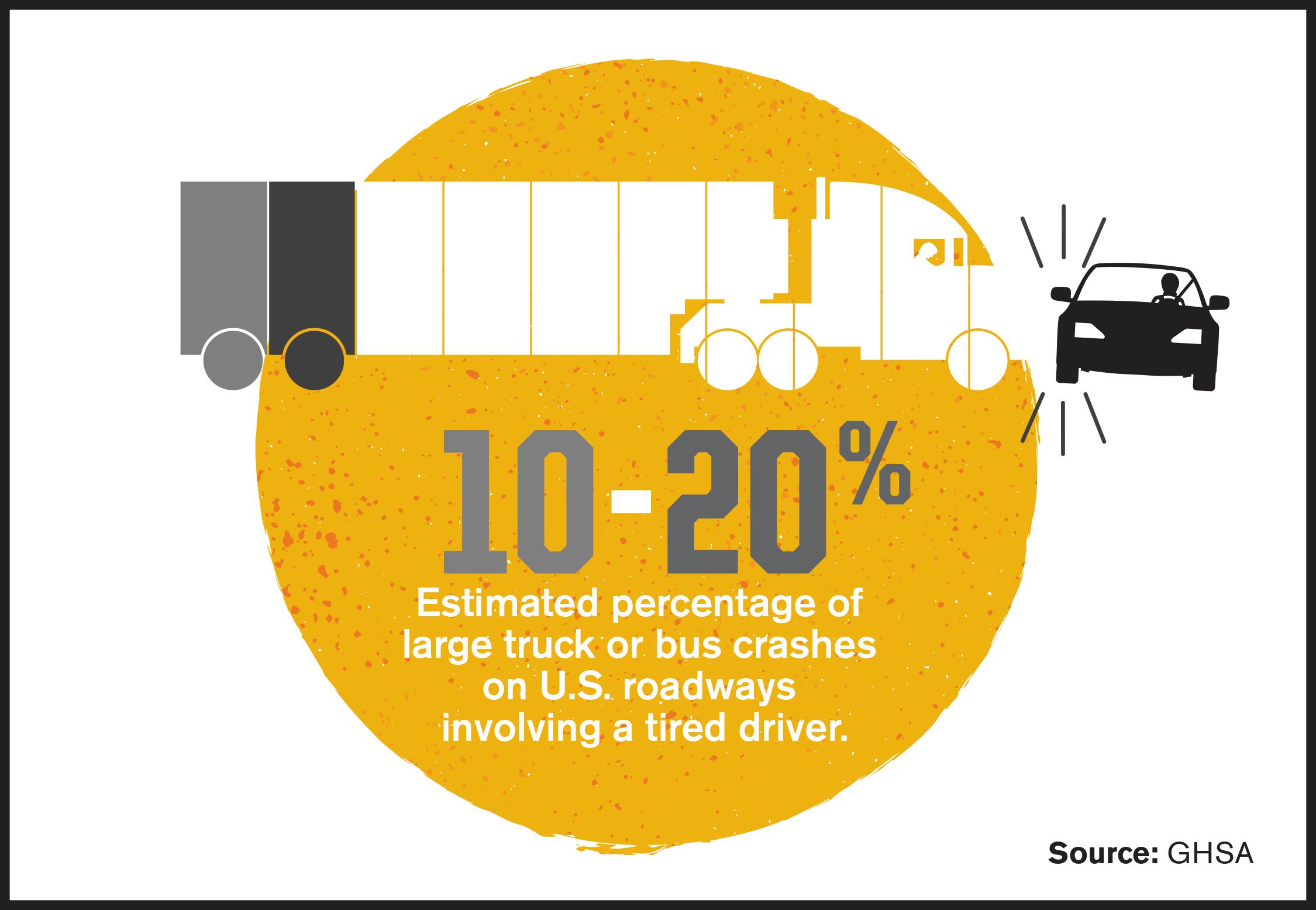 Estimated Percentage of Large Truck or Bus Crashes on U.S. Roadways Involving a Tired Driver