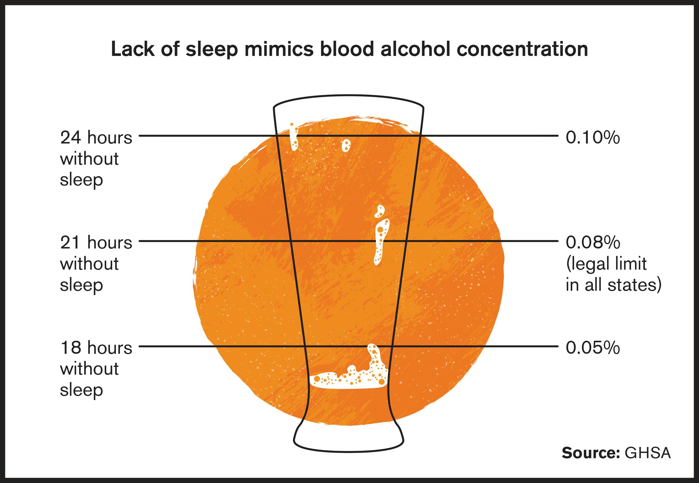 Lack of Sleep Mimics Blood Alcohol Concentration